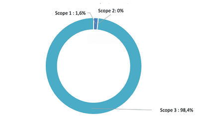 Bilan carbone 2025 (graphique 2)